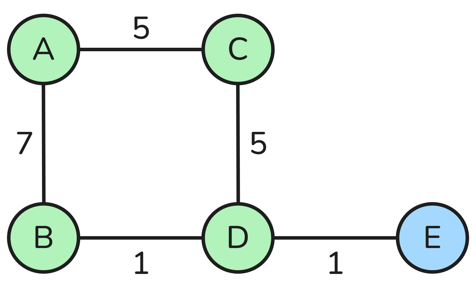 graphe5
