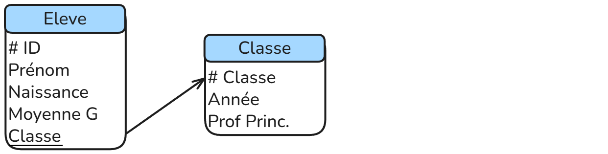 Schema