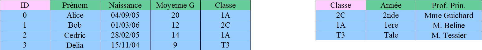 tables